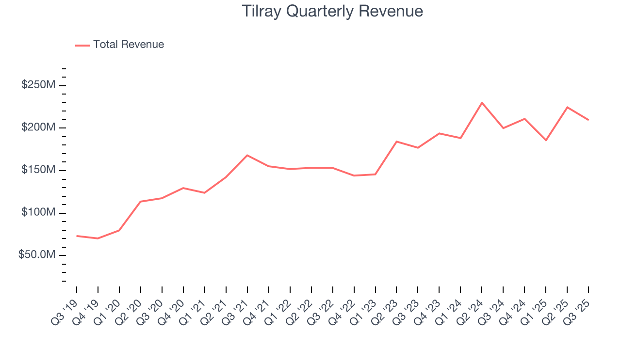 Tilray Quarterly Revenue