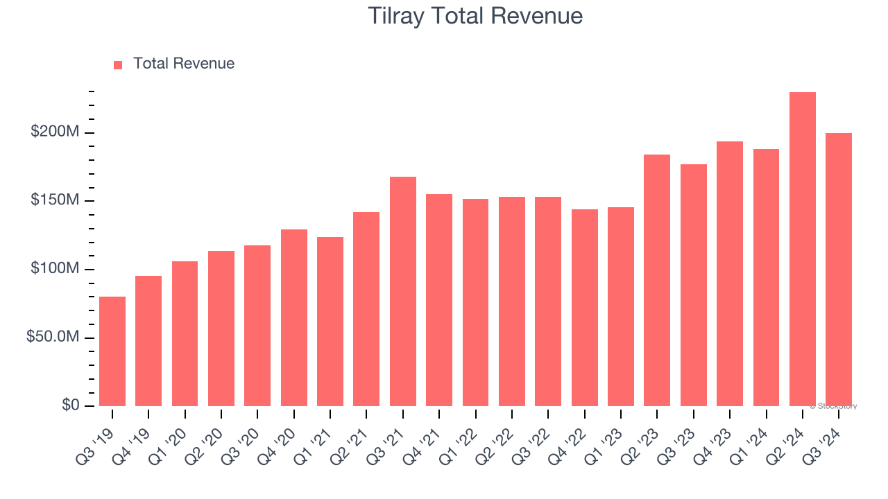 Tilray Total Revenue