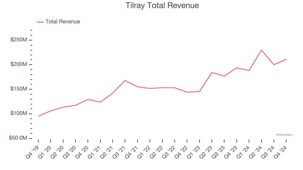 Tilray Total Revenue