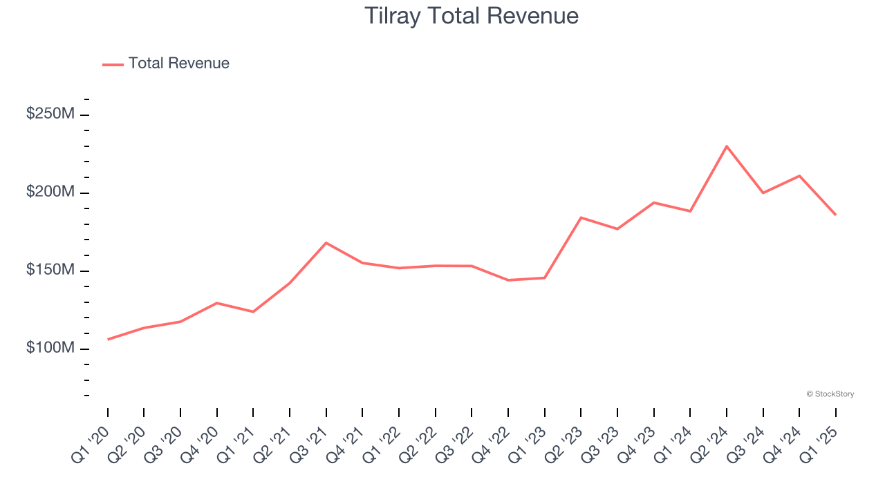 Tilray Total Revenue