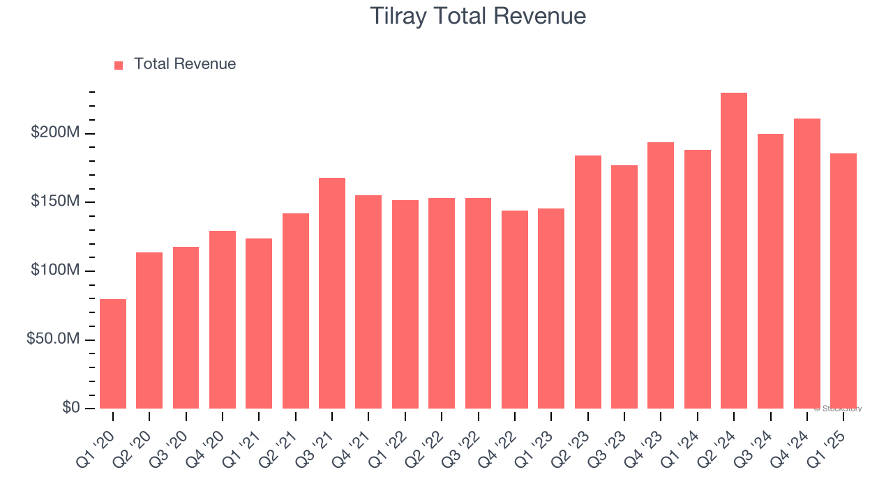 Tilray Total Revenue