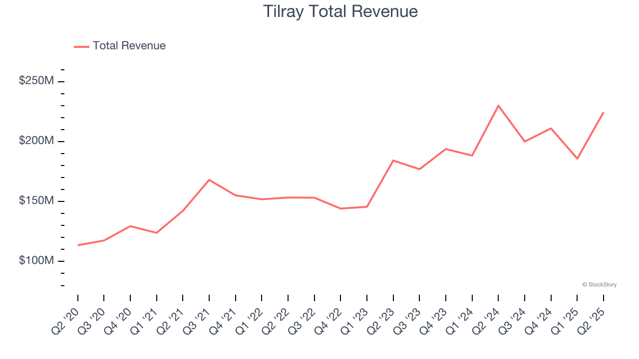 Tilray Total Revenue