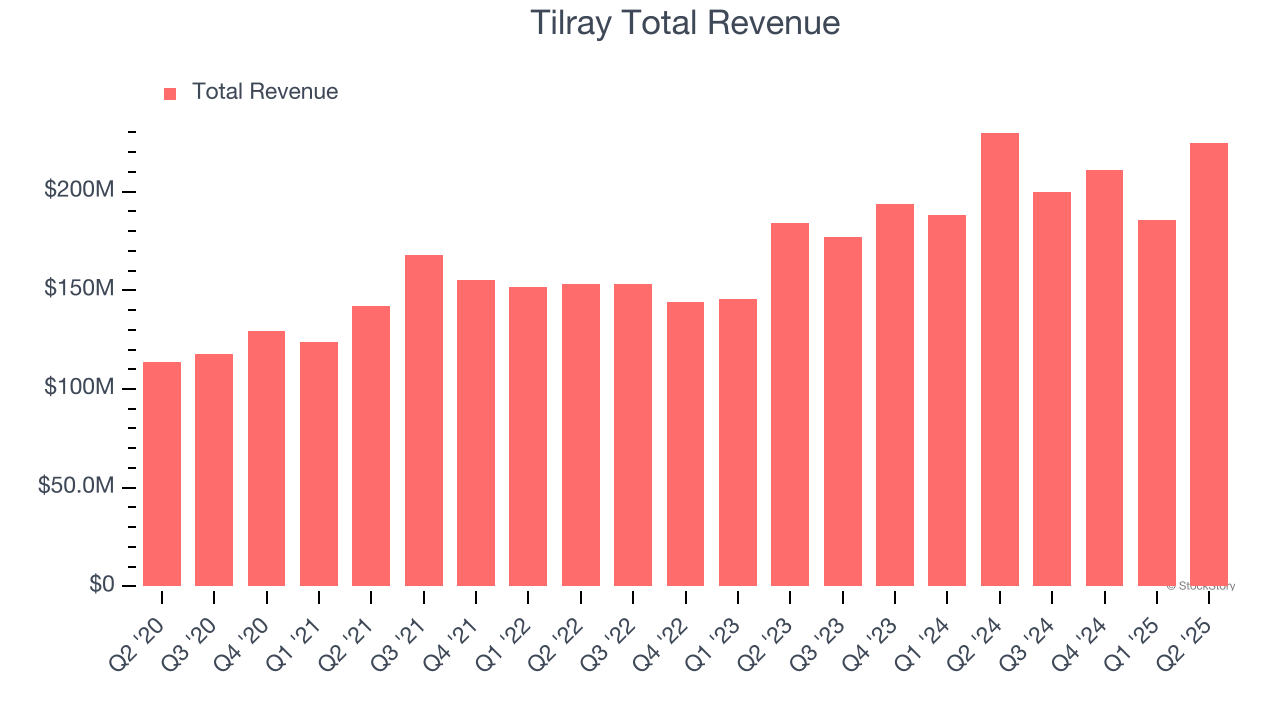 Tilray Total Revenue
