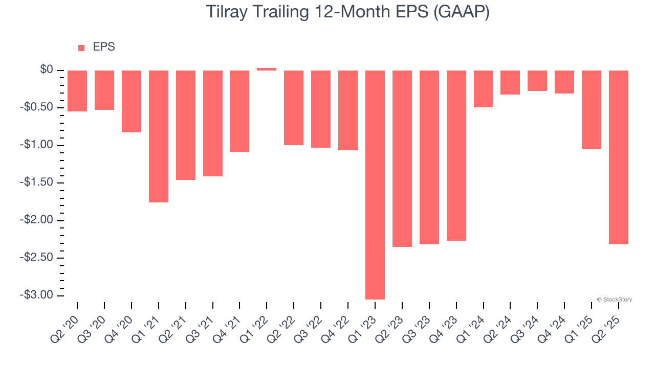 Tilray Trailing 12-Month EPS (GAAP)