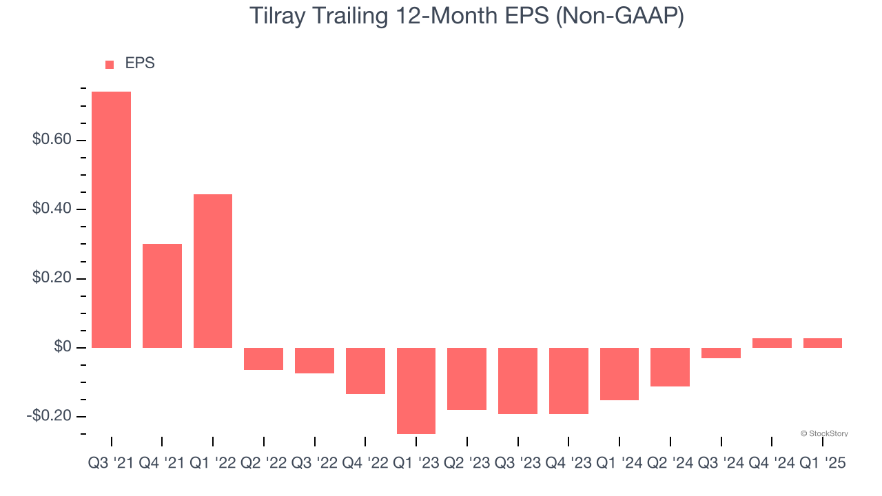 Tilray Trailing 12-Month EPS (Non-GAAP)
