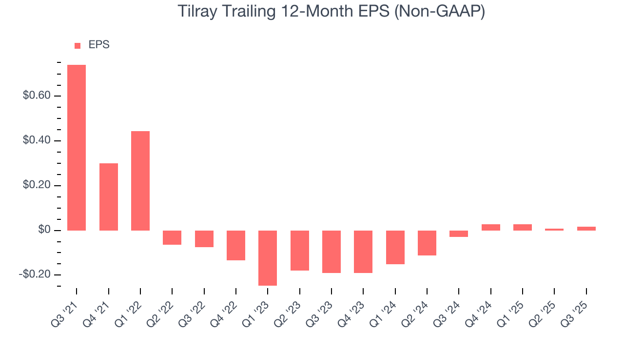 Tilray Trailing 12-Month EPS (Non-GAAP)