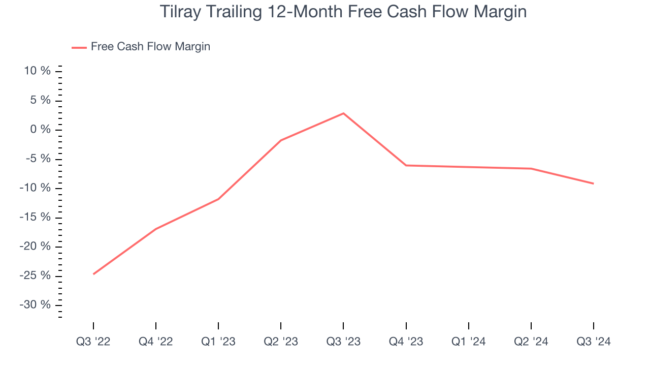 Tilray Trailing 12-Month Free Cash Flow Margin