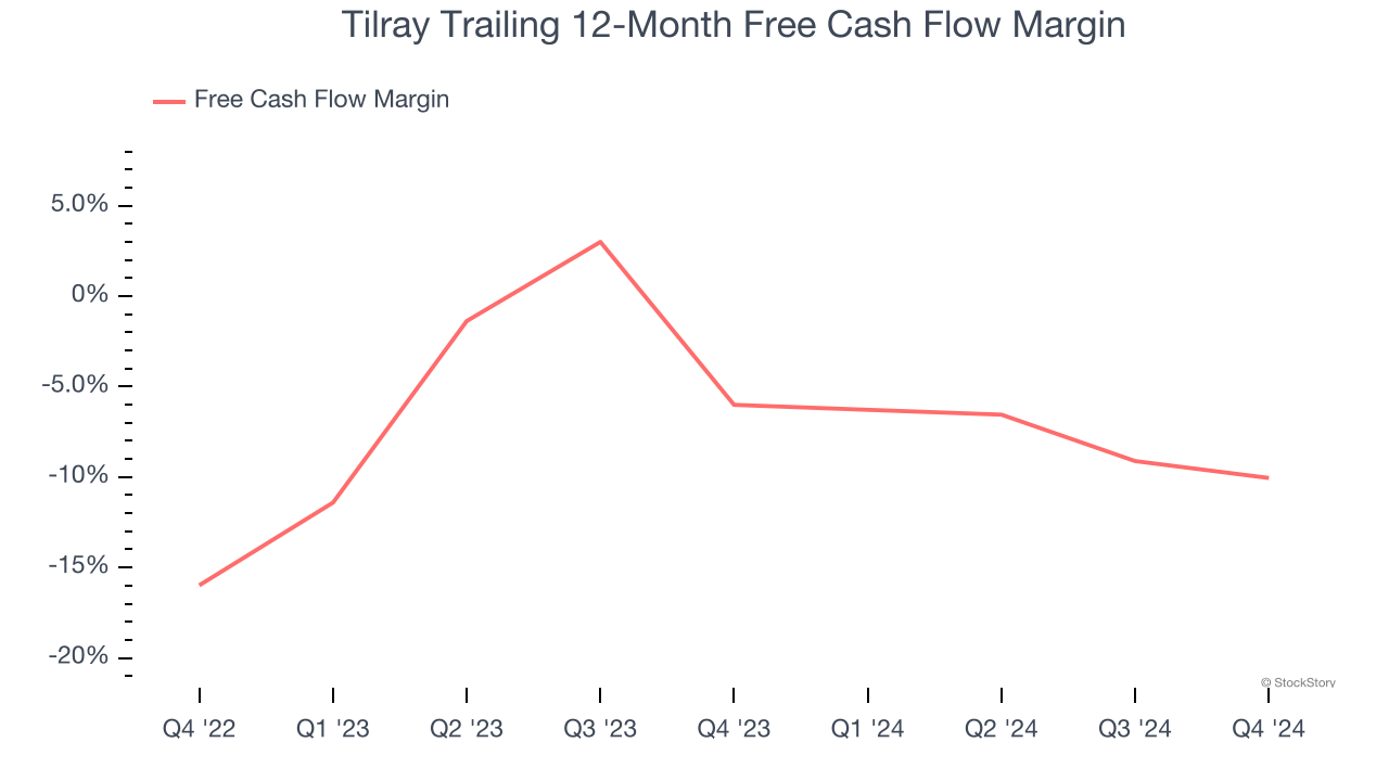 Tilray Trailing 12-Month Free Cash Flow Margin