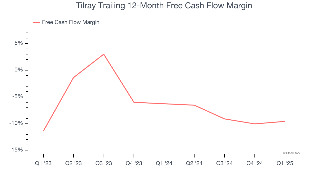 Tilray Trailing 12-Month Free Cash Flow Margin