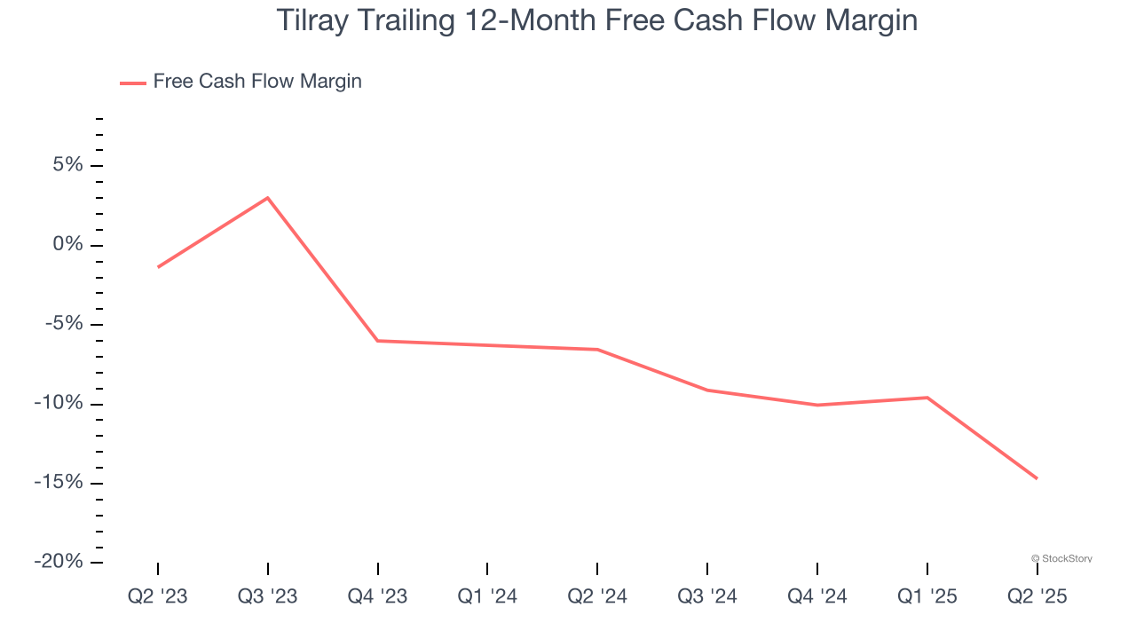 Tilray Trailing 12-Month Free Cash Flow Margin