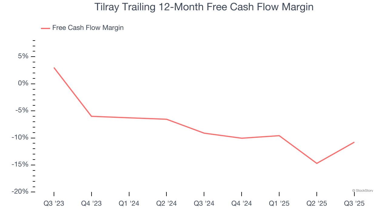 Tilray Trailing 12-Month Free Cash Flow Margin