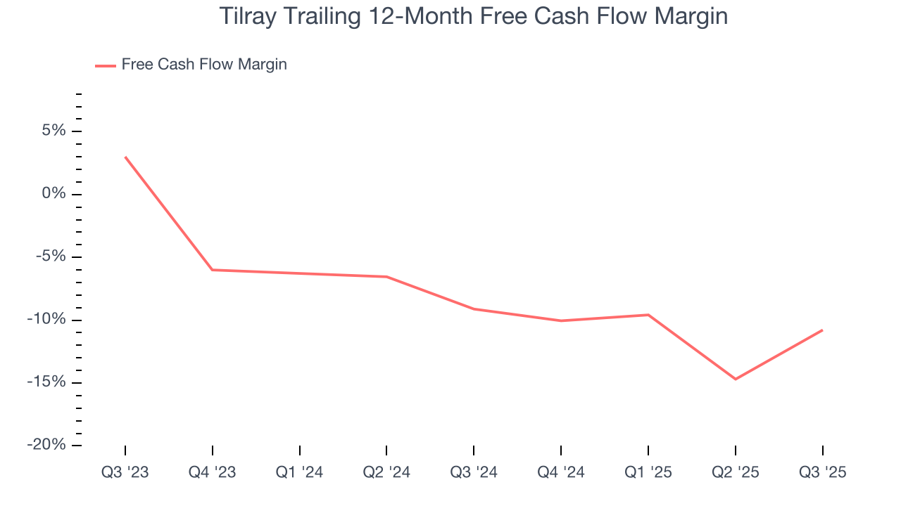 Tilray Trailing 12-Month Free Cash Flow Margin