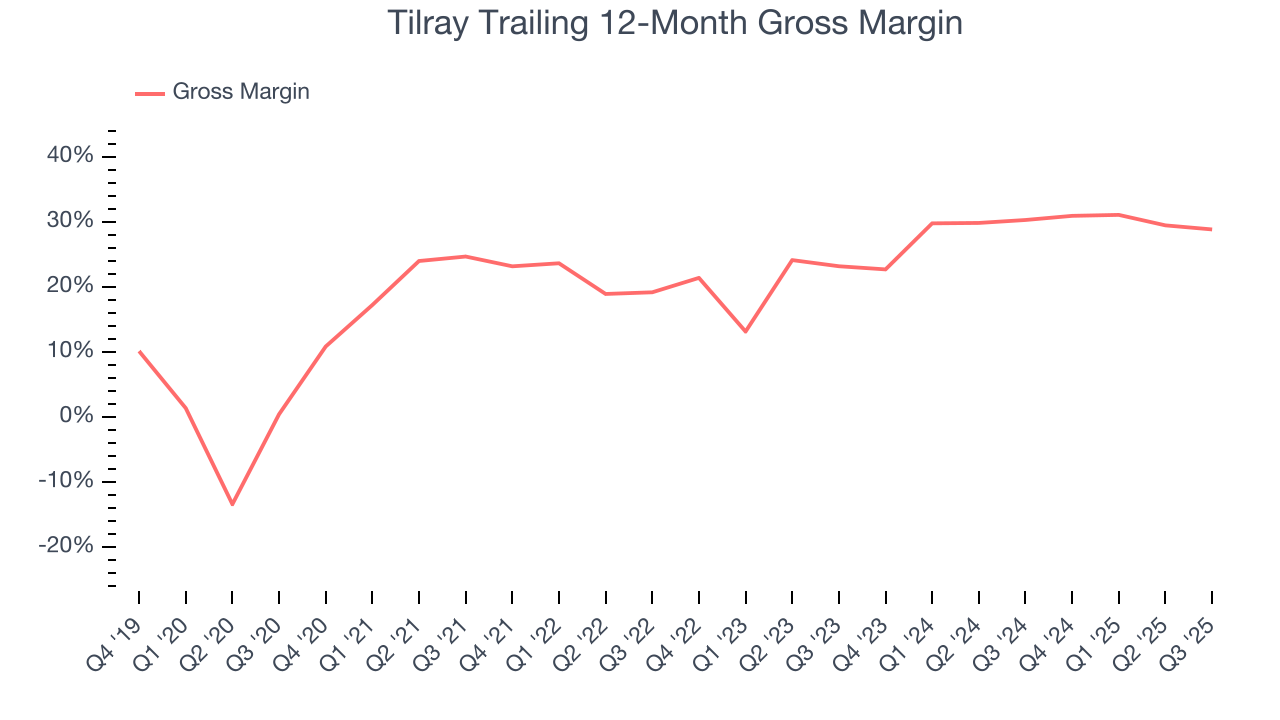 Tilray Trailing 12-Month Gross Margin
