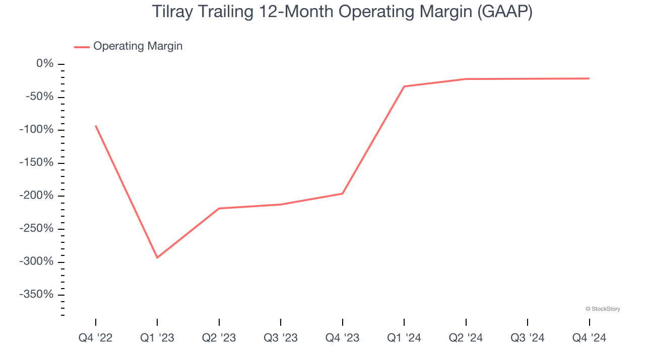 Tilray Trailing 12-Month Operating Margin (GAAP)