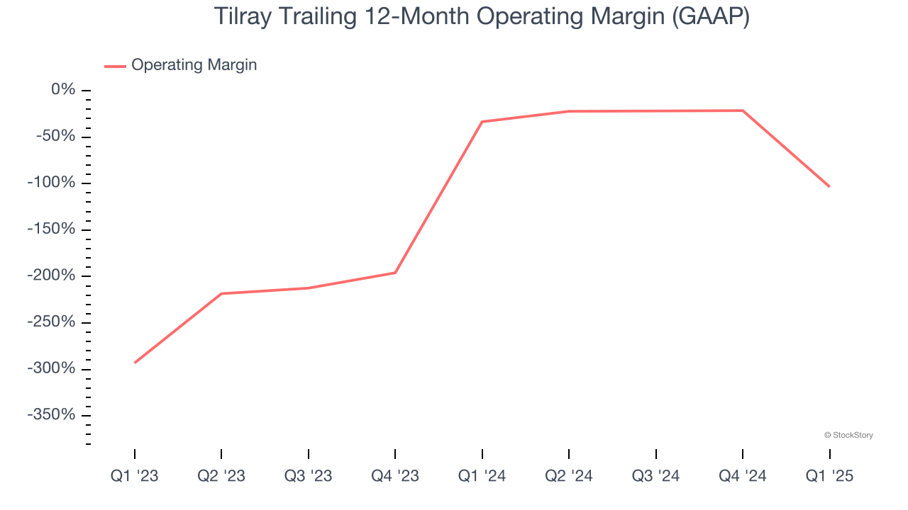 Tilray Trailing 12-Month Operating Margin (GAAP)