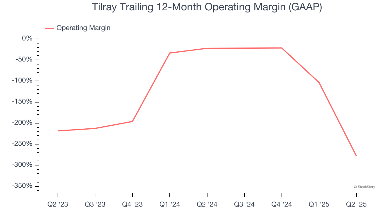 Tilray Trailing 12-Month Operating Margin (GAAP)