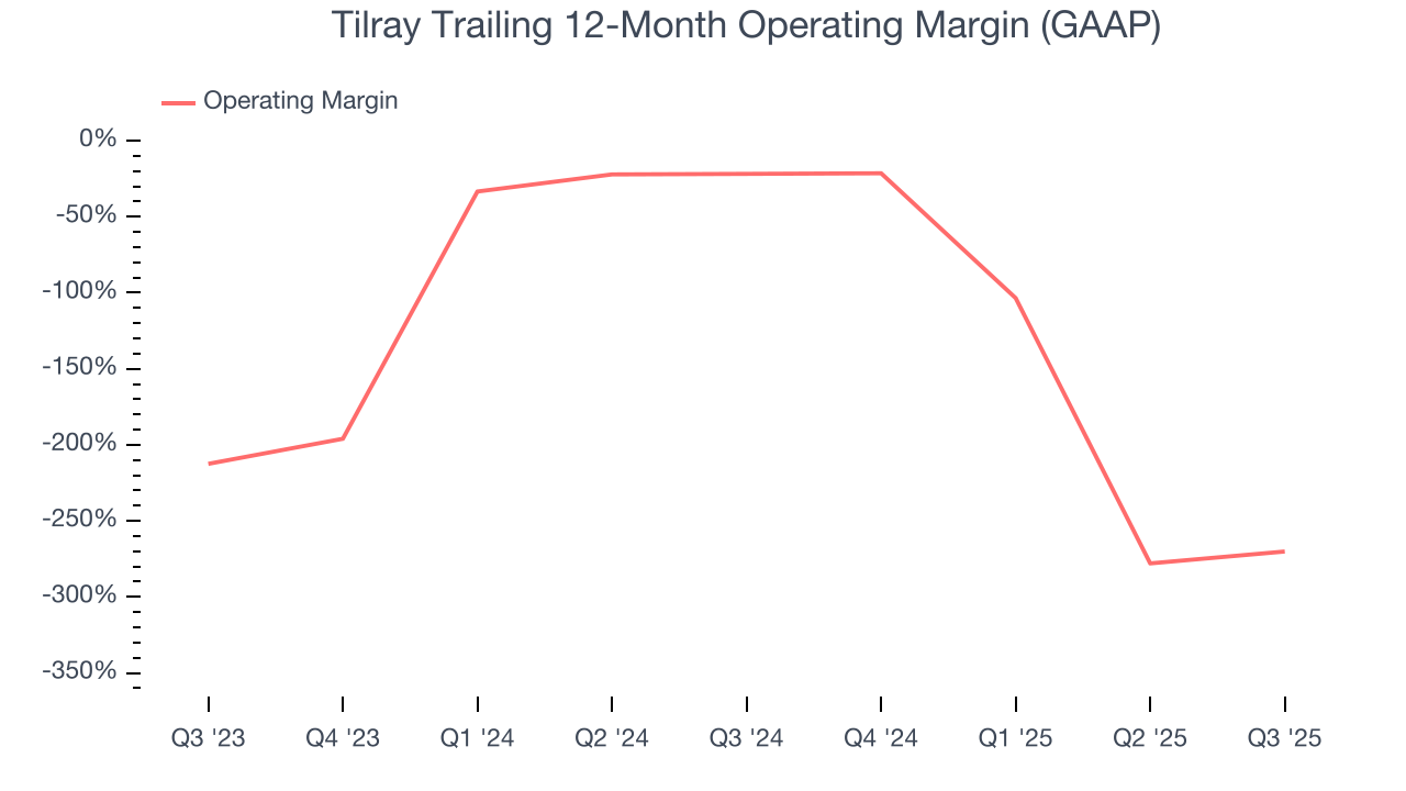 Tilray Trailing 12-Month Operating Margin (GAAP)