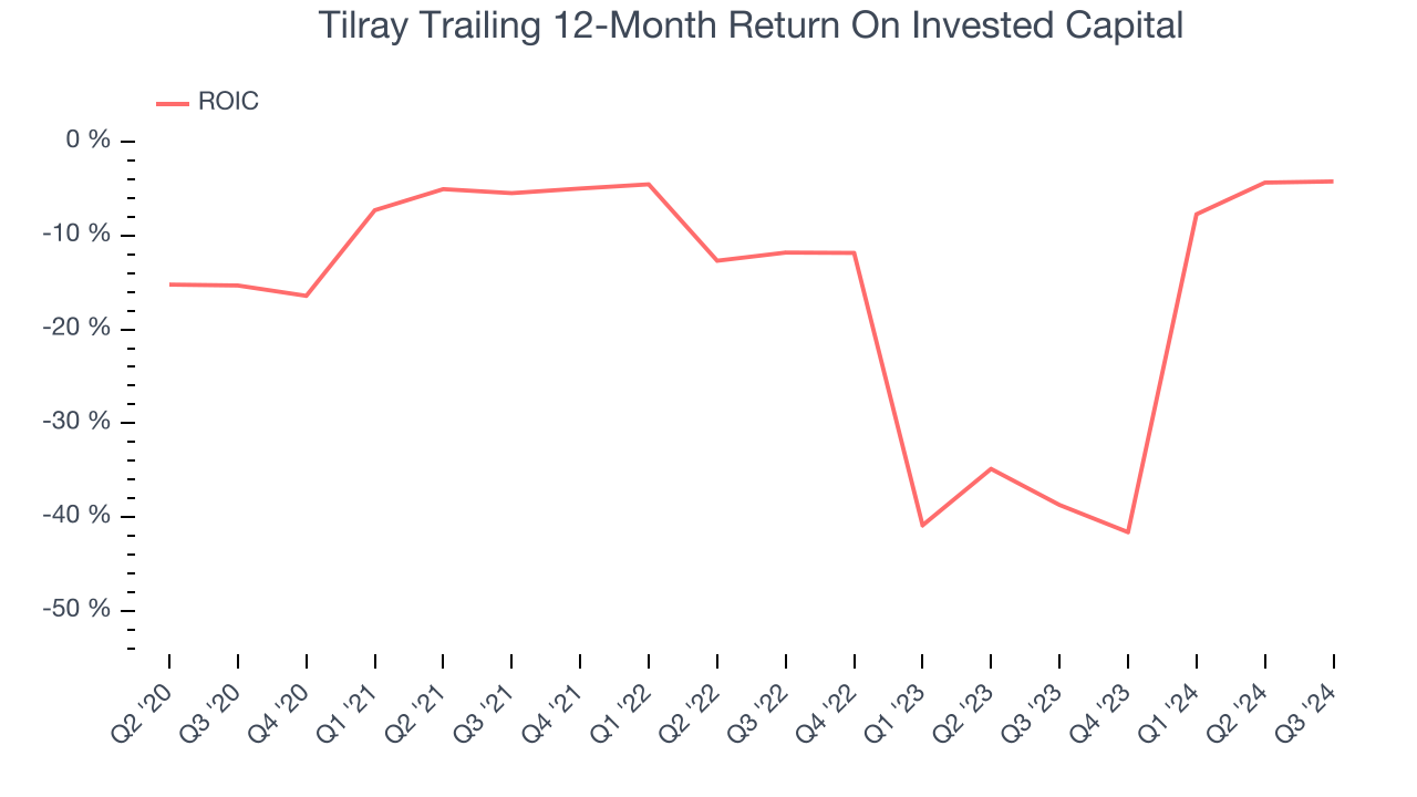 Tilray Trailing 12-Month Return On Invested Capital