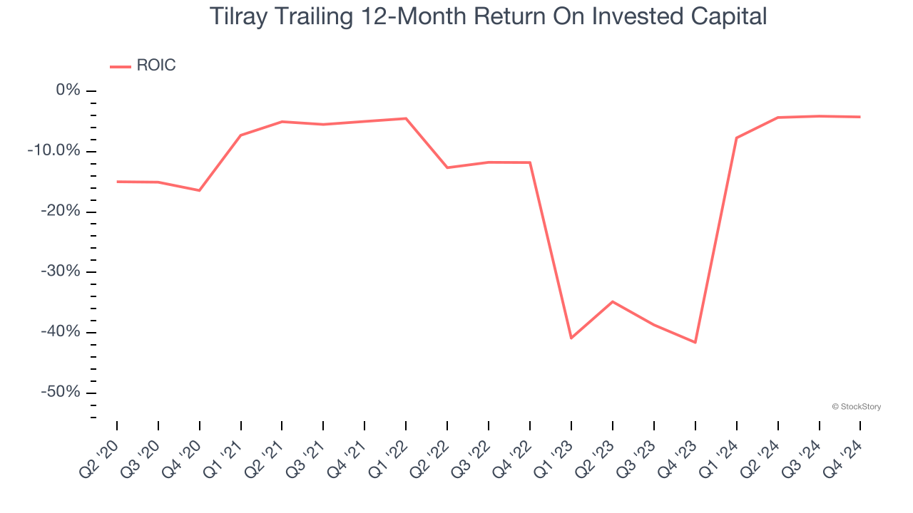 Tilray Trailing 12-Month Return On Invested Capital