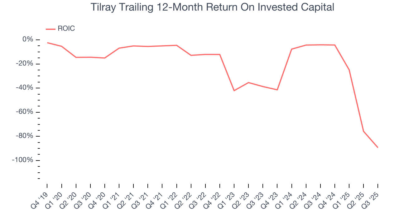 Tilray Trailing 12-Month Return On Invested Capital