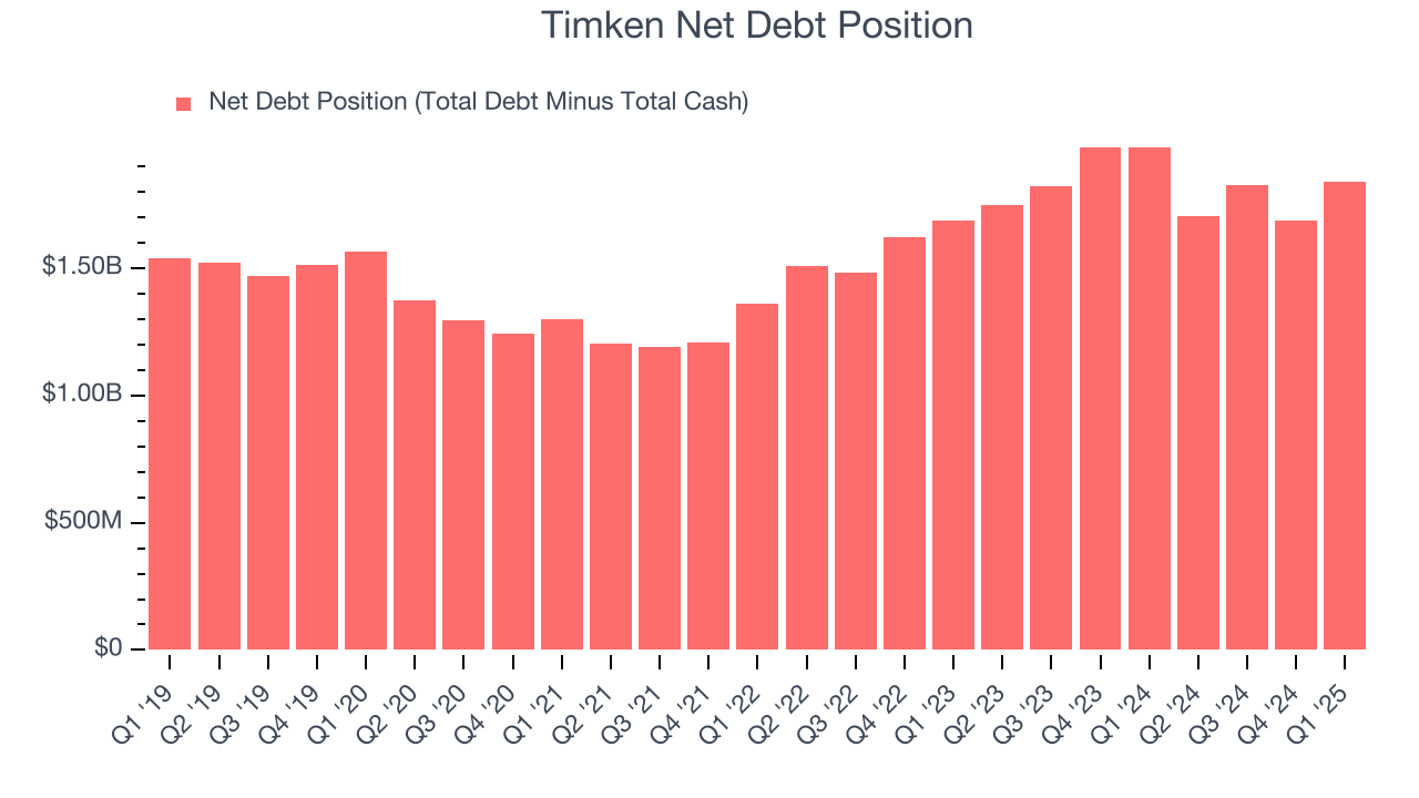 Timken Net Debt Position