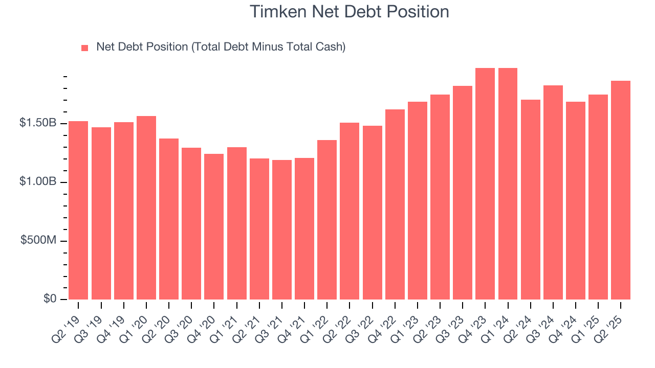 Timken Net Debt Position