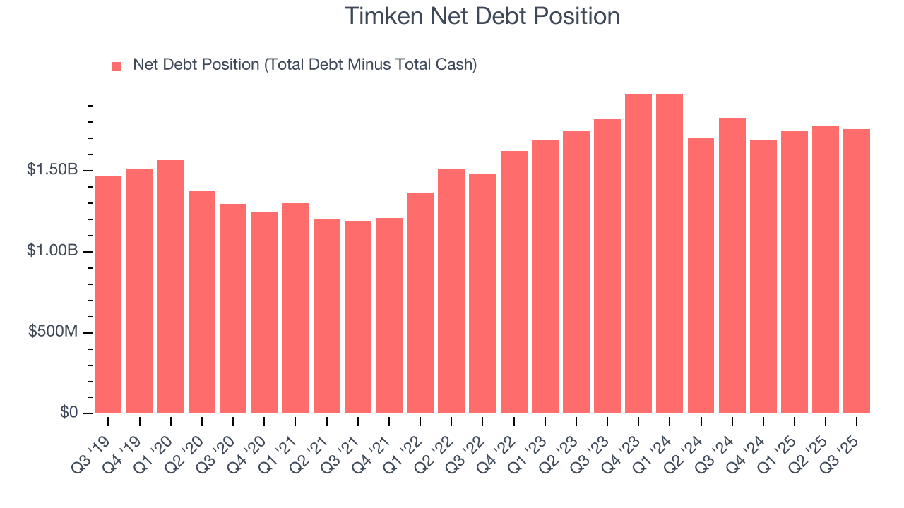 Timken Net Debt Position