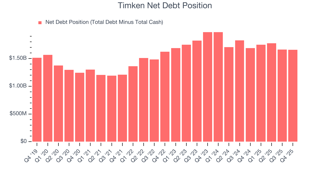 Timken Net Debt Position