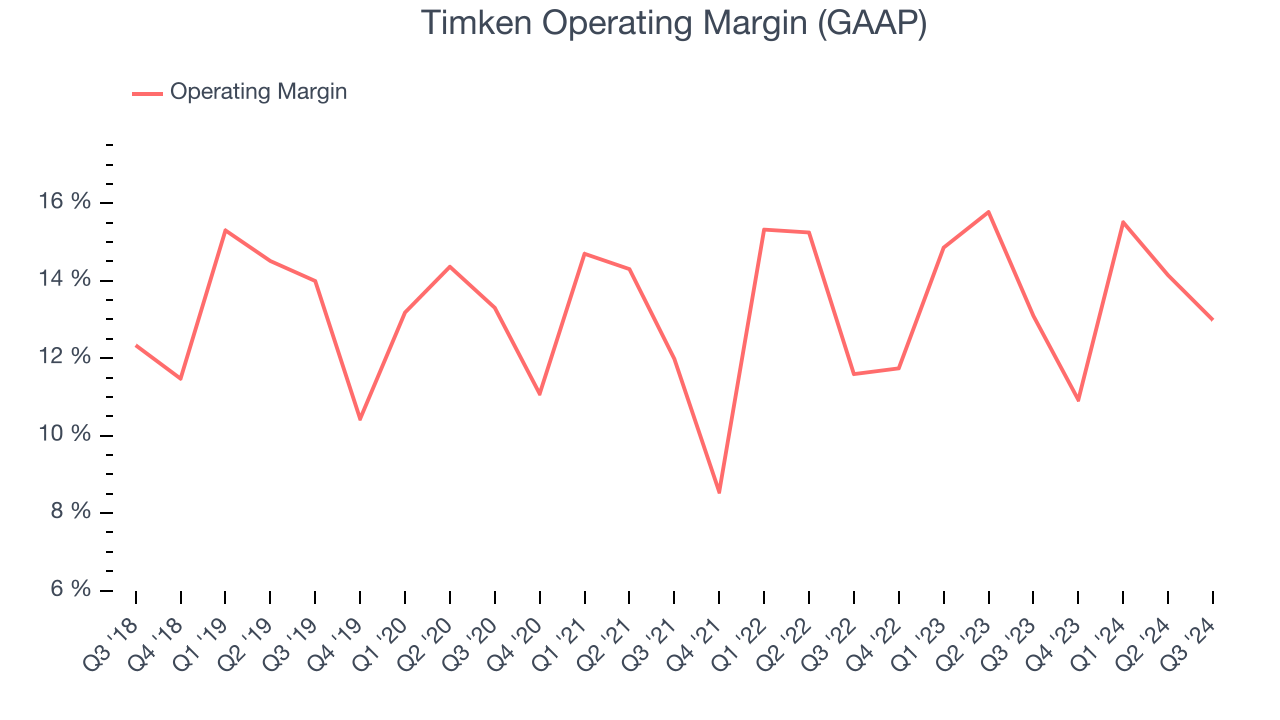 Timken Operating Margin (GAAP)