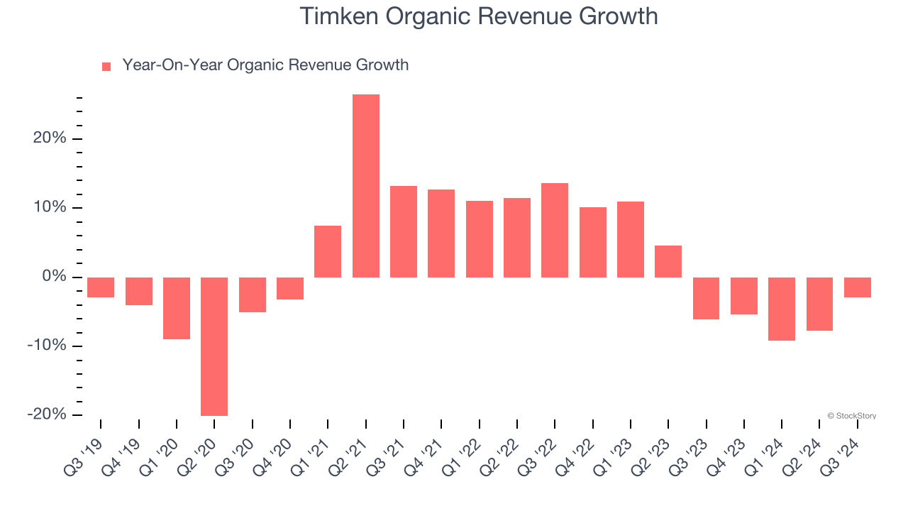 Timken Organic Revenue Growth