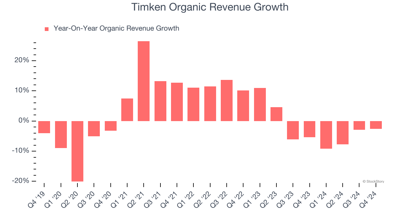 Timken Organic Revenue Growth