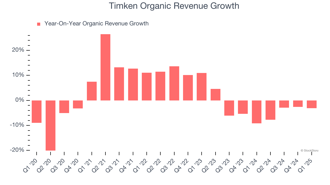 Timken Organic Revenue Growth