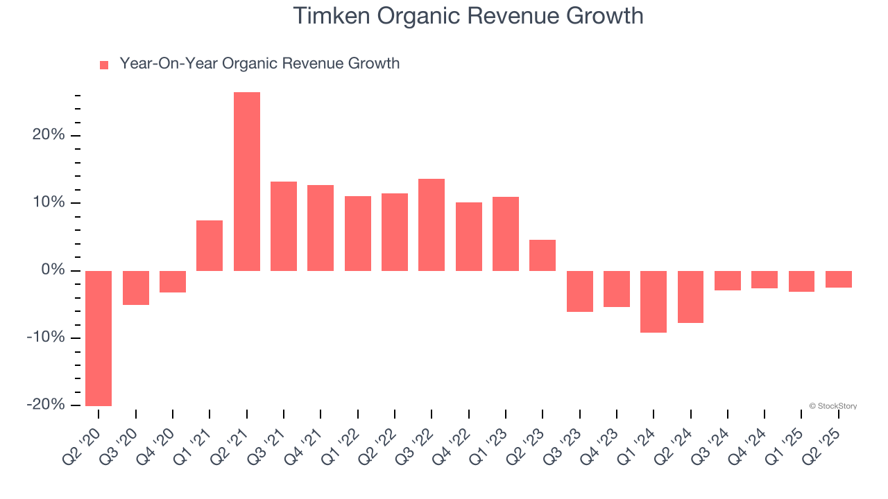Timken Organic Revenue Growth