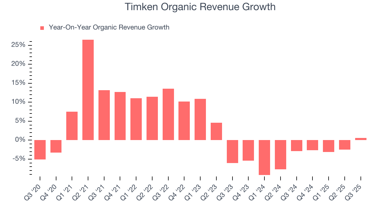 Timken Organic Revenue Growth
