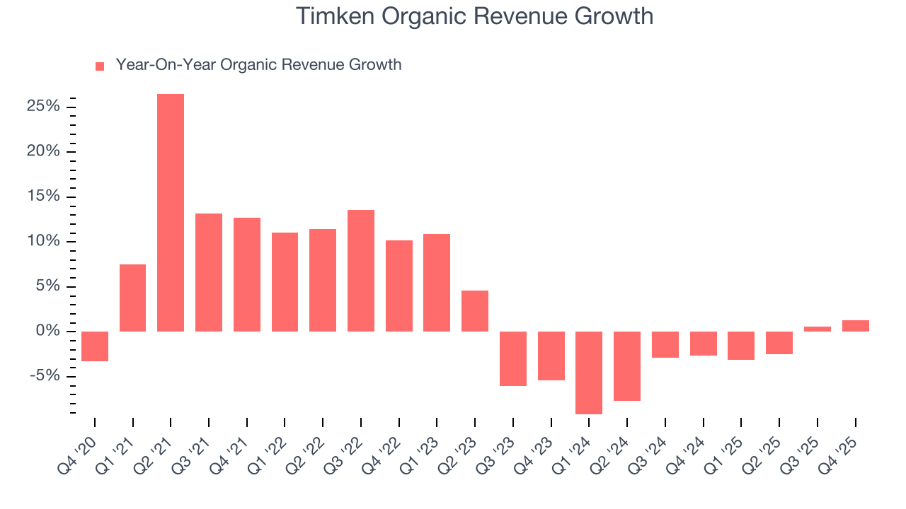 Timken Organic Revenue Growth