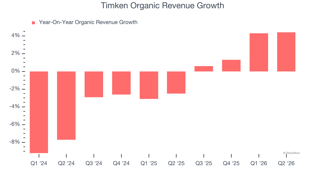 Timken Organic Revenue Growth