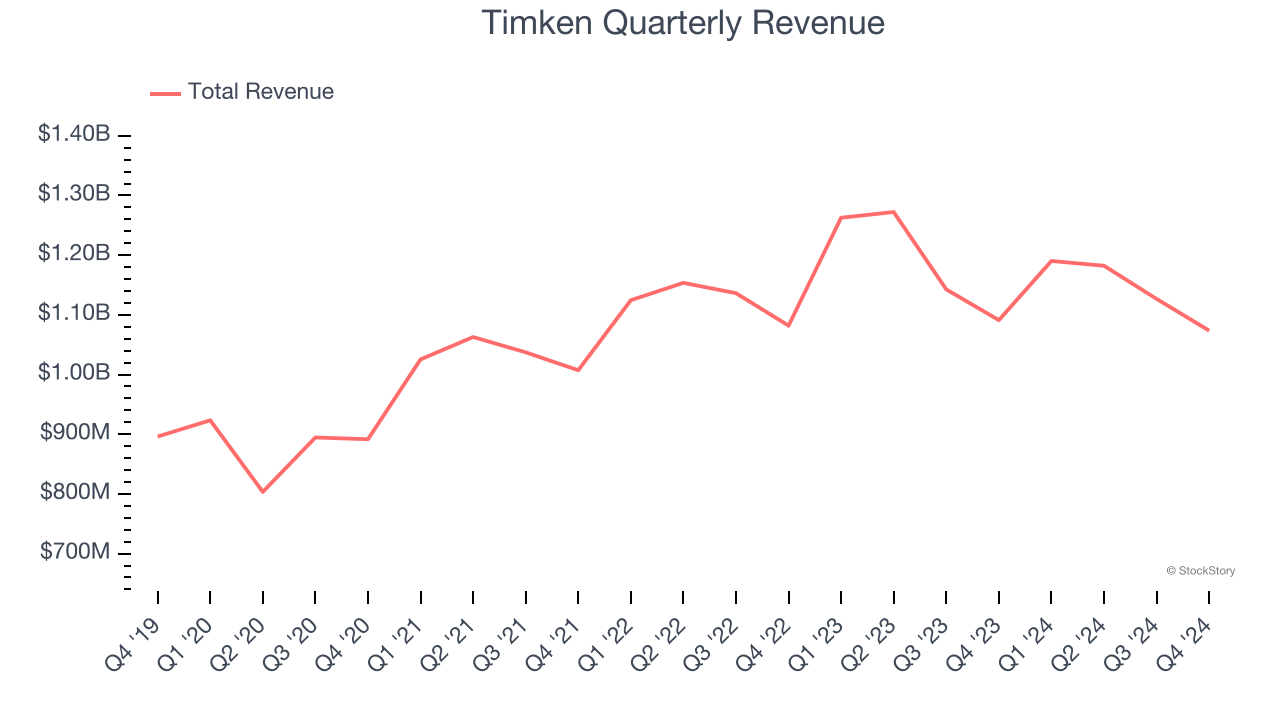 Timken Quarterly Revenue