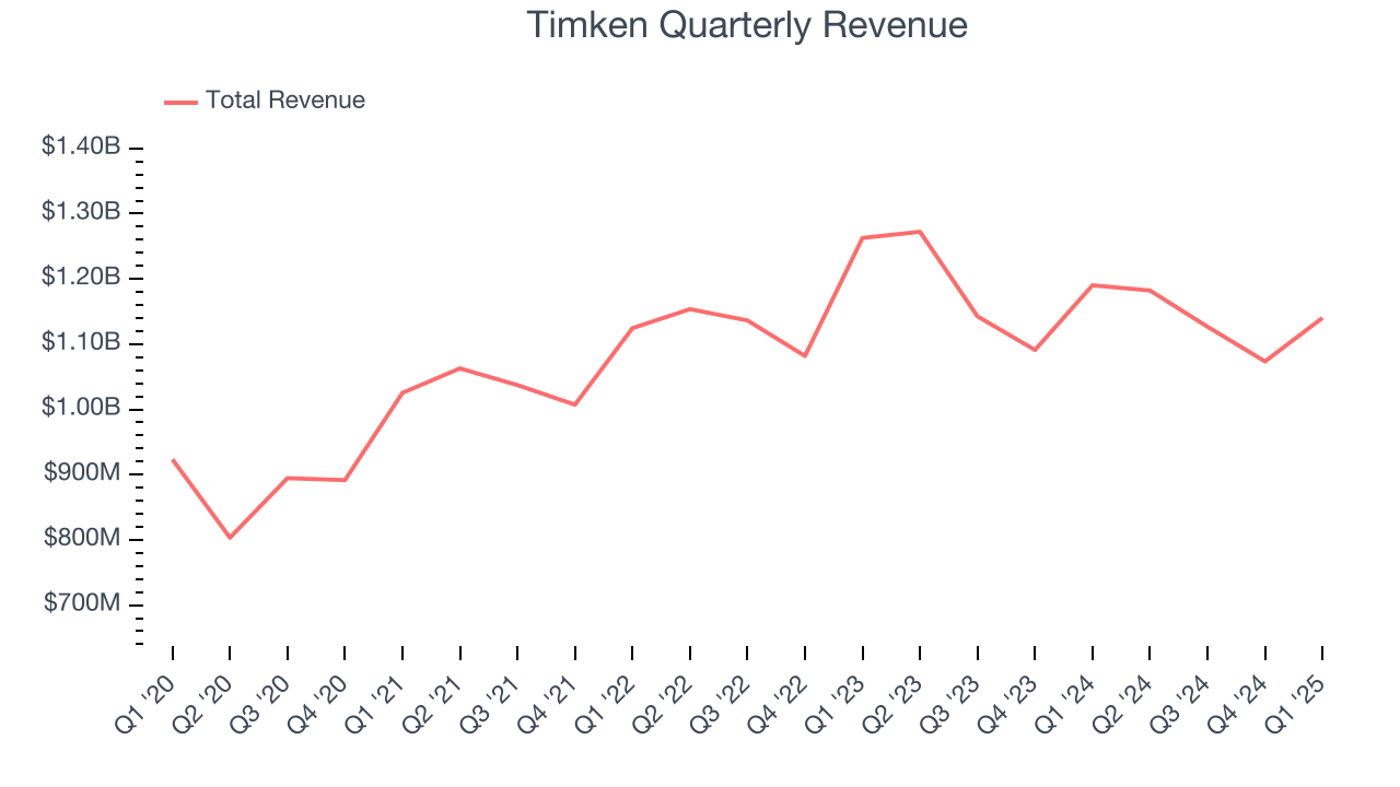 Timken Quarterly Revenue