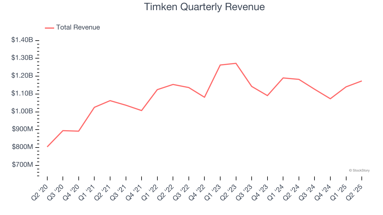 Timken Quarterly Revenue