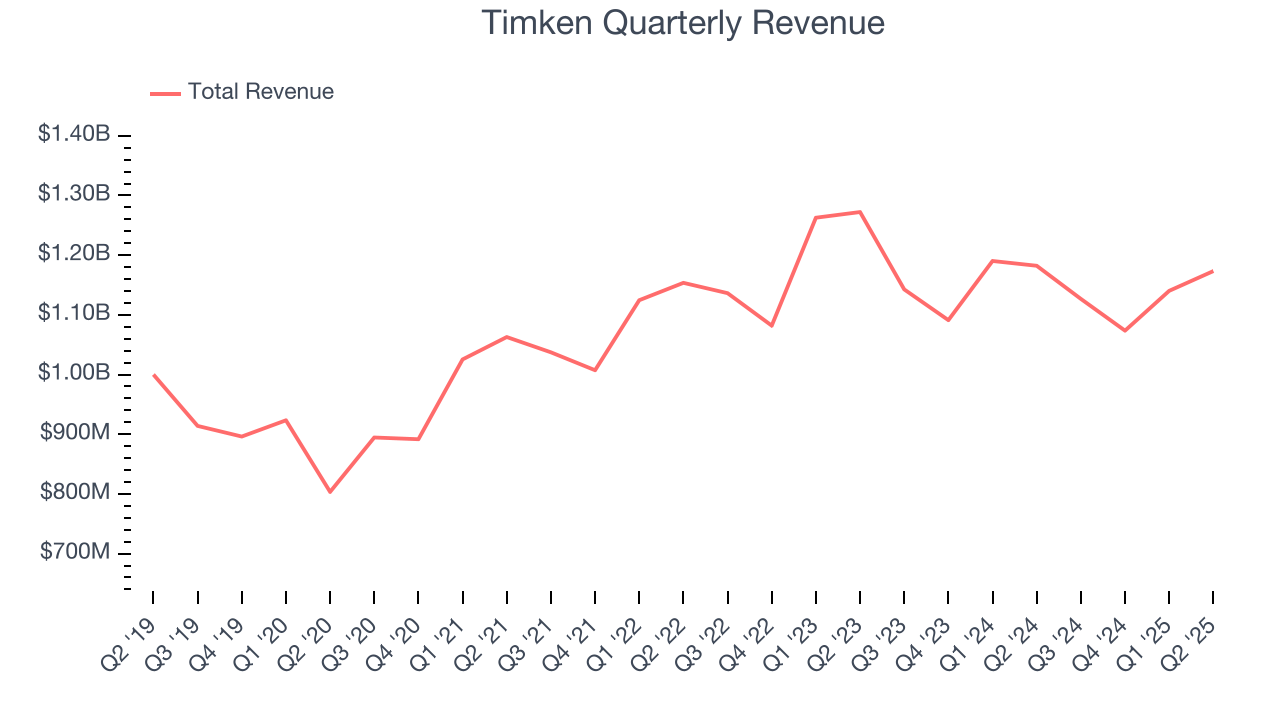 Timken Quarterly Revenue