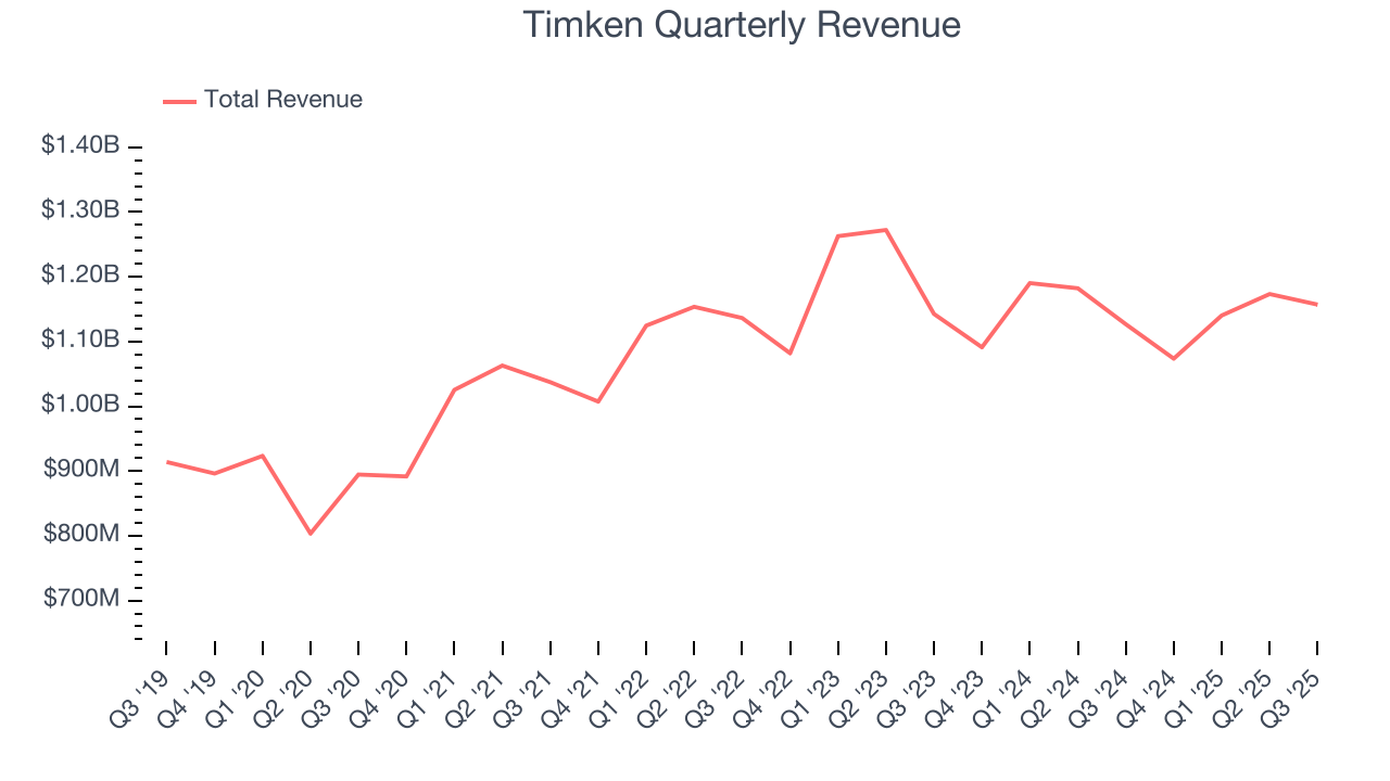 Timken Quarterly Revenue