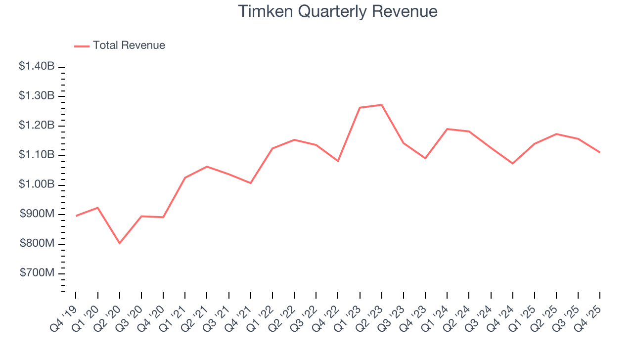 Timken Quarterly Revenue