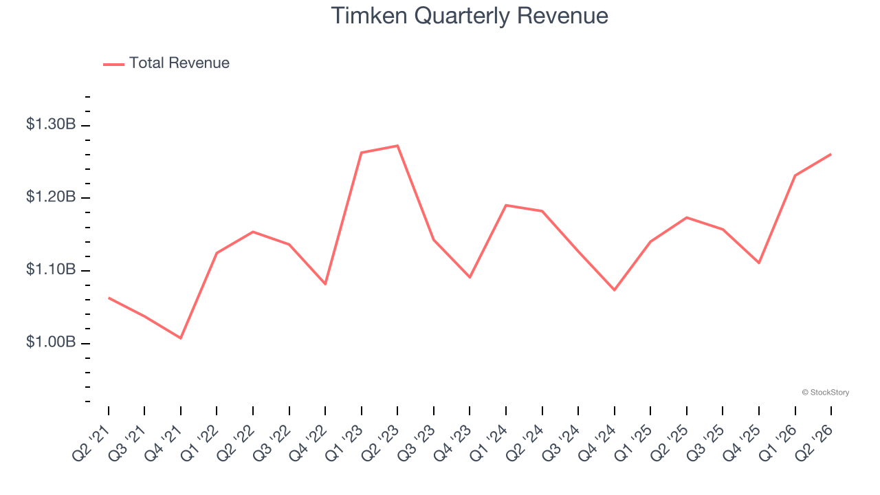 Timken Quarterly Revenue