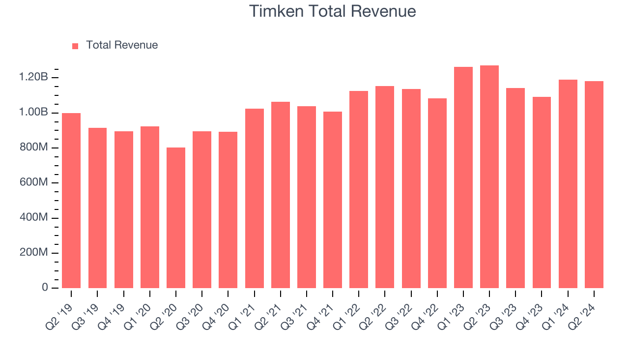 Timken Total Revenue