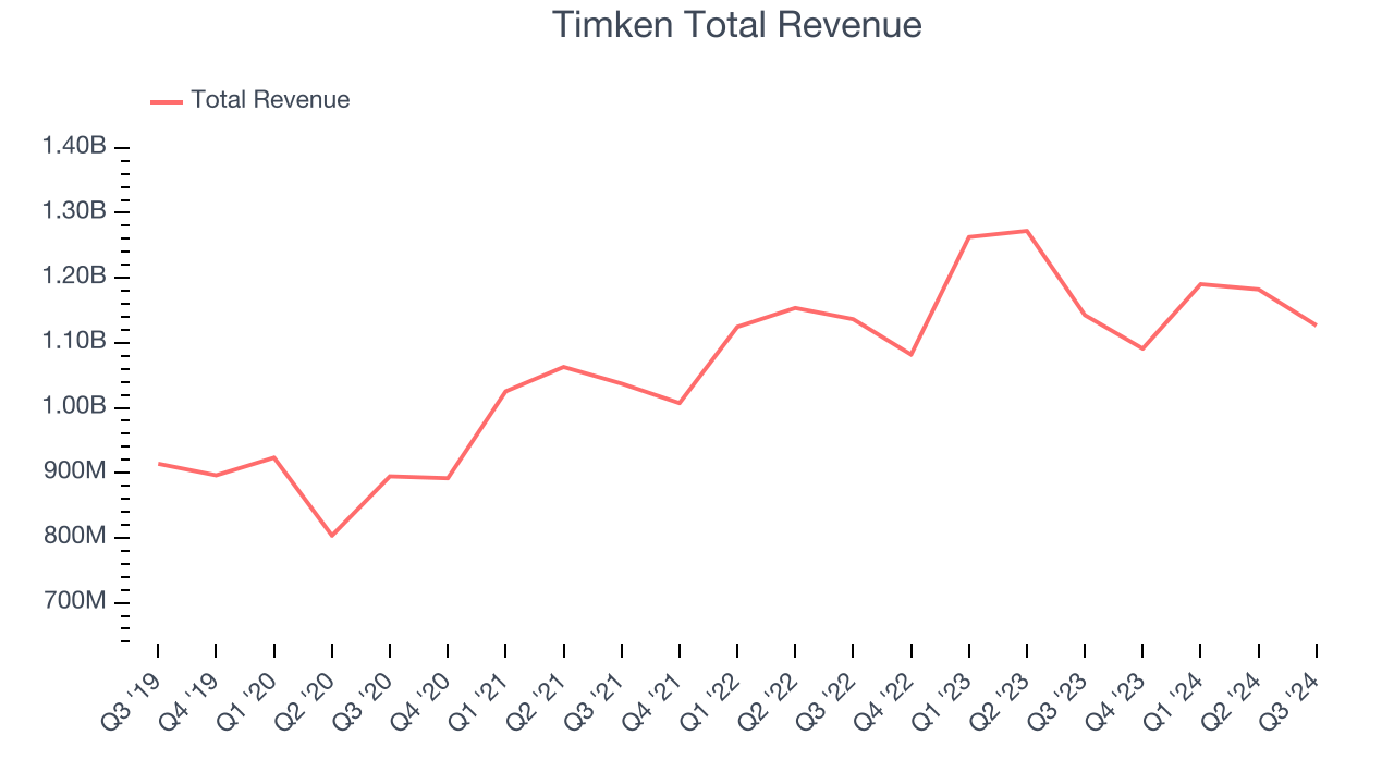 Timken Total Revenue