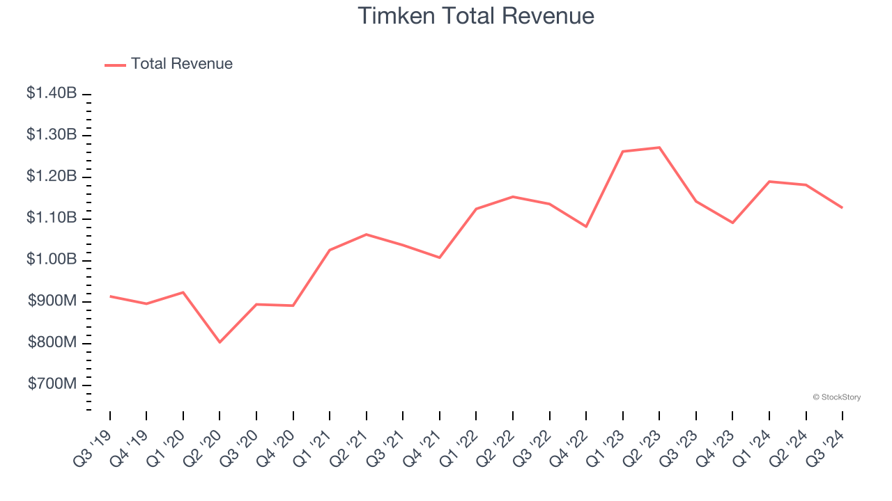 Timken Total Revenue