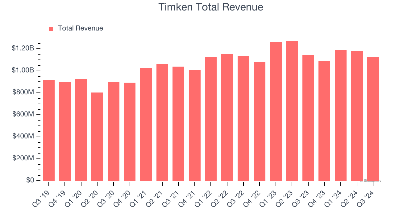 Timken Total Revenue