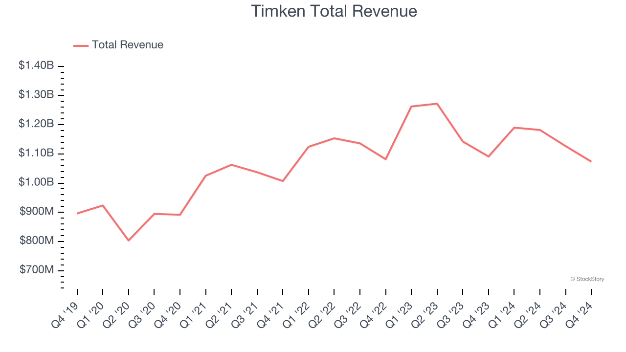 Timken Total Revenue