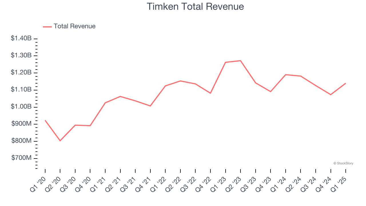 Timken Total Revenue