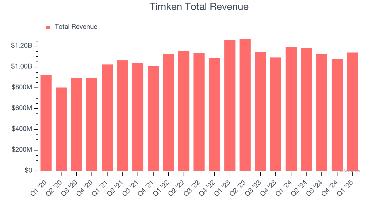 Timken Total Revenue
